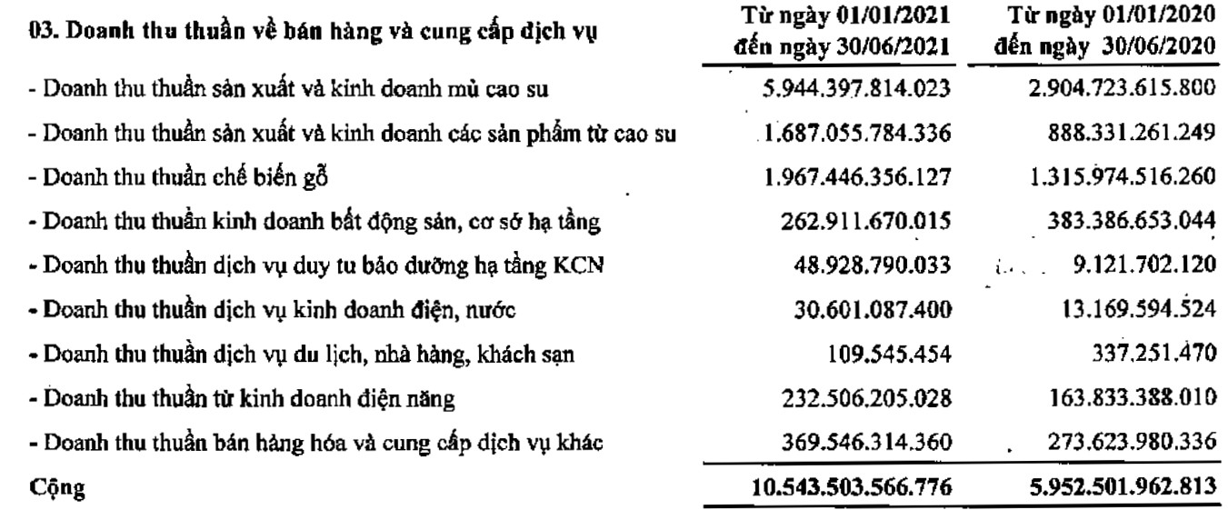 Bình quân mỗi ngày, Tập đoàn Công nghiệp Cao su Việt Nam lãi hơn 12,6 tỷ đồng